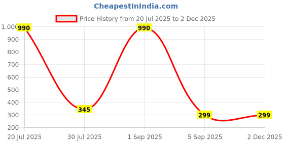 myntra.com CAVENDERS Pack Of 3 Pure Cotton Scoop Neck Undershirt Vest C4=-SWIFT----==3- ---85 cavenders Price History Graph from 20 Jul 2025 to 30 Nov 2025