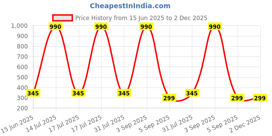 myntra.com CAVENDERS Pack Of 3 Pure Cotton Scoop Neck Undershirt Vest C63=-SWIFT----==3- ---85 cavenders Price History Graph from 15 Jun 2025 to 1 Dec 2025