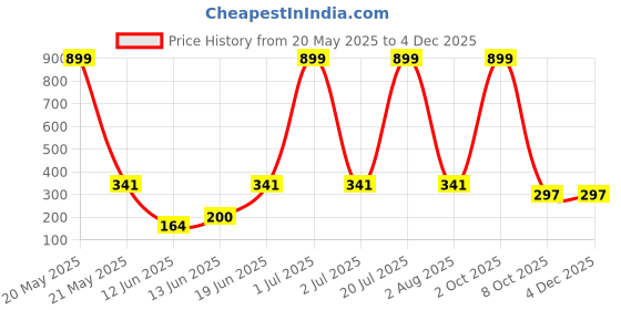 myntra.com CAVENDERS Pack Of 3 Scoop Neck Long Lasting Basic Vests - C1=-SWIFT---3---85 cavenders Price History Graph from 20 May 2025 to 2 Dec 2025