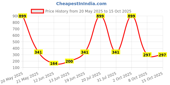 myntra.com CAVENDERS Pack Of 3 Scoop Neck Long Lasting Basic Vests - C27=-SWIFT---3---85 cavenders Price History Graph from 20 May 2025 to 15 Oct 2025