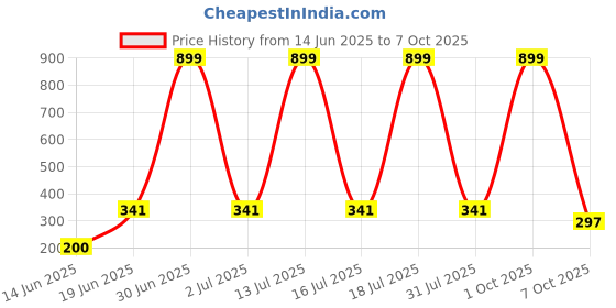 myntra.com CAVENDERS Pack Of 3 Scoop Neck Long Lasting Basic Vests - C39=-SWIFT---3---85 cavenders Price History Graph from 14 Jun 2025 to 7 Oct 2025