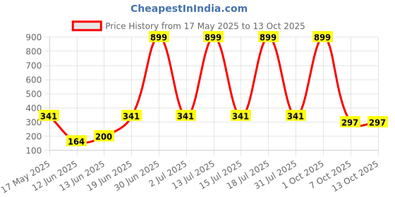 myntra.com CAVENDERS Pack Of 3 Scoop Neck Long Lasting Basic Vests - C65=-SWIFT---3---85 cavenders Price History Graph from 17 May 2025 to 12 Oct 2025
