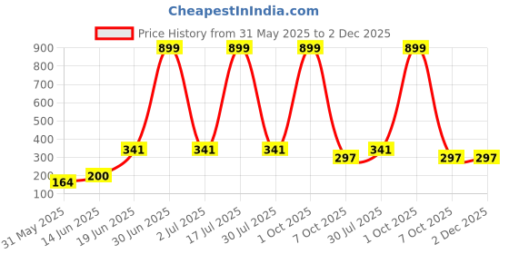 myntra.com CAVENDERS Pack Of 3 Scoop Neck Pure Cotton Basic Vests - C12=-SWIFT---3---85 cavenders Price History Graph from 31 May 2025 to 1 Dec 2025