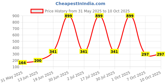 myntra.com CAVENDERS Pack Of 3 Scoop Neck Pure Cotton Basic Vests - C13=-SWIFT---3---85 cavenders Price History Graph from 31 May 2025 to 10 Oct 2025