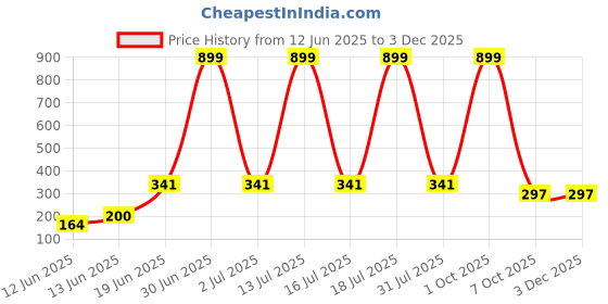 myntra.com CAVENDERS Pack Of 3 Scoop Neck Pure Cotton Basic Vests - C14=-SWIFT---3---85 cavenders Price History Graph from 12 Jun 2025 to 2 Dec 2025
