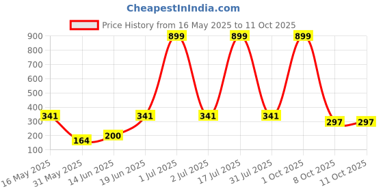 myntra.com CAVENDERS Pack Of 3 Scoop Neck Pure Cotton Basic Vests - C16=-SWIFT---3---85 cavenders Price History Graph from 16 May 2025 to 11 Oct 2025