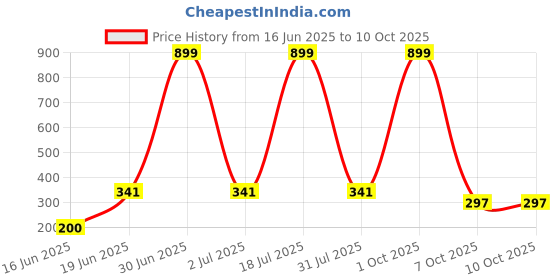 myntra.com CAVENDERS Pack Of 3 Scoop Neck Pure Cotton Basic Vests - C17=-SWIFT---3---85 cavenders Price History Graph from 16 Jun 2025 to 10 Oct 2025