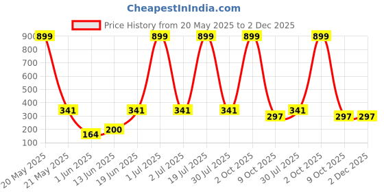 myntra.com CAVENDERS Pack Of 3 Scoop Neck Pure Cotton Basic Vests - C2=-SWIFT---3---85 cavenders Price History Graph from 20 May 2025 to 2 Dec 2025