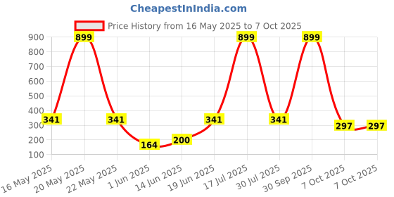 myntra.com CAVENDERS Pack Of 3 Scoop Neck Pure Cotton Basic Vests - C20=-SWIFT---3---85 cavenders Price History Graph from 16 May 2025 to 7 Oct 2025