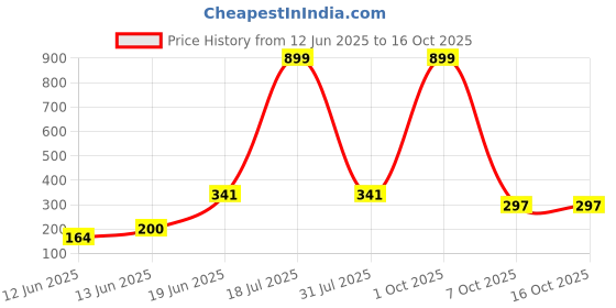 myntra.com CAVENDERS Pack Of 3 Scoop Neck Pure Cotton Basic Vests - C21=-SWIFT---3---85 cavenders Price History Graph from 12 Jun 2025 to 15 Oct 2025