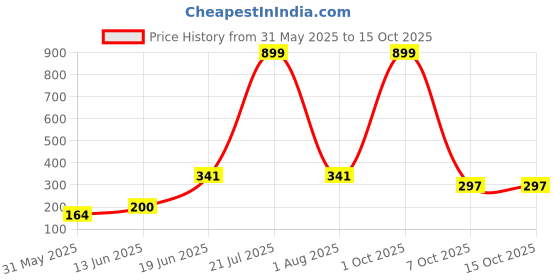 myntra.com CAVENDERS Pack Of 3 Scoop Neck Pure Cotton Basic Vests - C26=-SWIFT---3---85 cavenders Price History Graph from 31 May 2025 to 14 Oct 2025