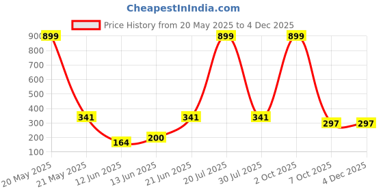 myntra.com CAVENDERS Pack Of 3 Scoop Neck Pure Cotton Basic Vests - C28=-SWIFT---3---85 cavenders Price History Graph from 20 May 2025 to 2 Dec 2025