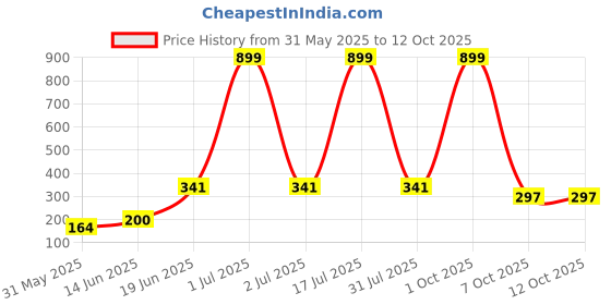 myntra.com CAVENDERS Pack Of 3 Scoop Neck Pure Cotton Basic Vests - C29=-SWIFT---3---85 cavenders Price History Graph from 31 May 2025 to 11 Oct 2025