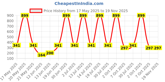 myntra.com CAVENDERS Pack Of 3 Scoop Neck Pure Cotton Basic Vests - C3=-SWIFT---3---85 cavenders Price History Graph from 17 May 2025 to 19 Nov 2025