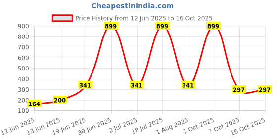 myntra.com CAVENDERS Pack Of 3 Scoop Neck Pure Cotton Basic Vests - C37=-SWIFT---3---85 cavenders Price History Graph from 12 Jun 2025 to 16 Oct 2025
