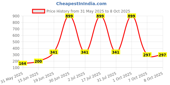 myntra.com CAVENDERS Pack Of 3 Scoop Neck Pure Cotton Basic Vests - C38=-SWIFT---3---85 cavenders Price History Graph from 31 May 2025 to 7 Oct 2025
