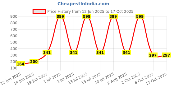 myntra.com CAVENDERS Pack Of 3 Scoop Neck Pure Cotton Basic Vests - C4=-SWIFT---3---85 cavenders Price History Graph from 12 Jun 2025 to 15 Oct 2025