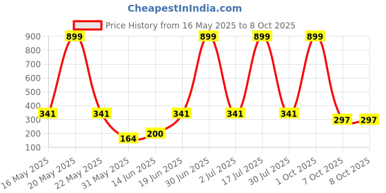 myntra.com CAVENDERS Pack Of 3 Scoop Neck Pure Cotton Basic Vests - C42=-SWIFT---3---85 cavenders Price History Graph from 16 May 2025 to 8 Oct 2025