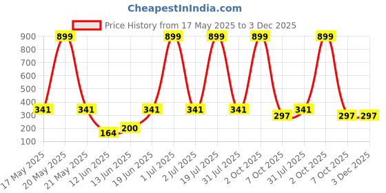 myntra.com CAVENDERS Pack Of 3 Scoop Neck Pure Cotton Basic Vests - C43=-SWIFT---3---85 cavenders Price History Graph from 17 May 2025 to 2 Dec 2025