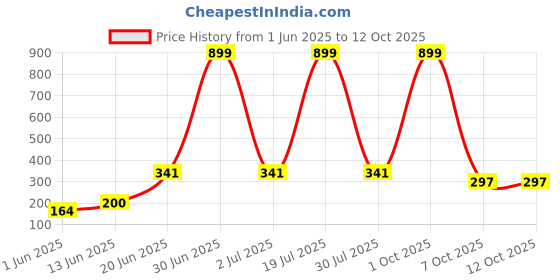 myntra.com CAVENDERS Pack Of 3 Scoop Neck Pure Cotton Basic Vests - C44=-SWIFT---3---85 cavenders Price History Graph from 1 Jun 2025 to 11 Oct 2025