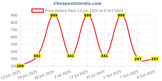 myntra.com CAVENDERS Pack Of 3 Scoop Neck Pure Cotton Basic Vests - C45=-SWIFT---3---85 cavenders Price History Graph from 13 Jun 2025 to 9 Oct 2025