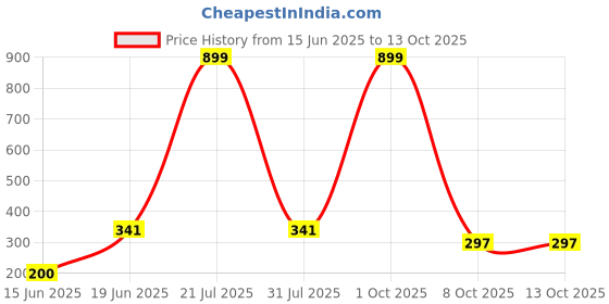 myntra.com CAVENDERS Pack Of 3 Scoop Neck Pure Cotton Basic Vests - C47=-SWIFT---3---85 cavenders Price History Graph from 15 Jun 2025 to 13 Oct 2025