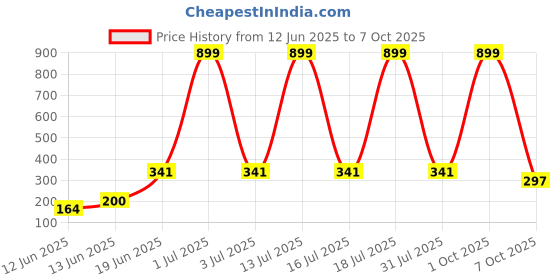 myntra.com CAVENDERS Pack Of 3 Scoop Neck Pure Cotton Basic Vests - C49=-SWIFT---3---85 cavenders Price History Graph from 12 Jun 2025 to 7 Oct 2025