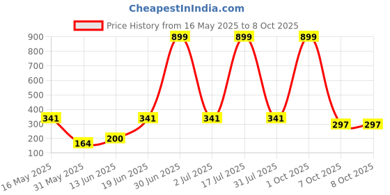 myntra.com CAVENDERS Pack Of 3 Scoop Neck Pure Cotton Basic Vests - C5=-SWIFT---3---85 cavenders Price History Graph from 16 May 2025 to 8 Oct 2025