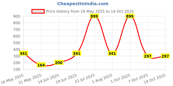 myntra.com CAVENDERS Pack Of 3 Scoop Neck Pure Cotton Basic Vests - C50=-SWIFT---3---85 cavenders Price History Graph from 16 May 2025 to 14 Oct 2025