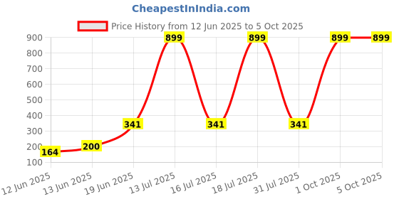 myntra.com CAVENDERS Pack Of 3 Scoop Neck Pure Cotton Basic Vests - C51=-SWIFT---3---85 cavenders Price History Graph from 12 Jun 2025 to 4 Oct 2025