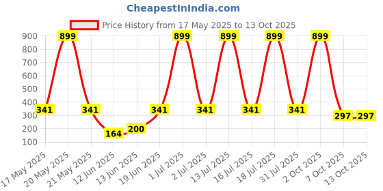 myntra.com CAVENDERS Pack Of 3 Scoop Neck Pure Cotton Basic Vests - C55=-SWIFT---3---85 cavenders Price History Graph from 17 May 2025 to 12 Oct 2025
