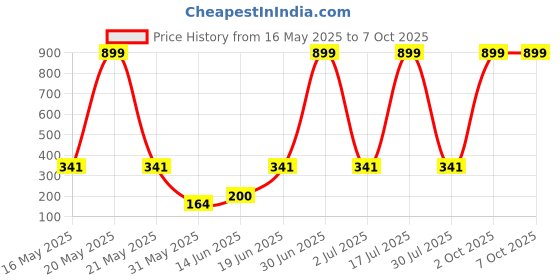 myntra.com CAVENDERS Pack Of 3 Scoop Neck Pure Cotton Basic Vests - C57=-SWIFT---3---85 cavenders Price History Graph from 16 May 2025 to 5 Oct 2025