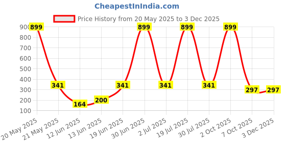 myntra.com CAVENDERS Pack Of 3 Scoop Neck Pure Cotton Basic Vests - C6=-SWIFT---3---85 cavenders Price History Graph from 20 May 2025 to 2 Dec 2025
