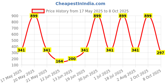 myntra.com CAVENDERS Pack Of 3 Scoop Neck Pure Cotton Basic Vests - C61=-SWIFT---3---85 cavenders Price History Graph from 17 May 2025 to 8 Oct 2025