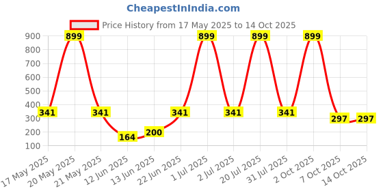 myntra.com CAVENDERS Pack Of 3 Scoop Neck Pure Cotton Basic Vests - C64=-SWIFT---3---85 cavenders Price History Graph from 17 May 2025 to 13 Oct 2025