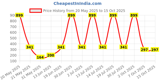 myntra.com CAVENDERS Pack Of 3 Scoop Neck Pure Cotton Basic Vests - C66=-SWIFT---3---85 cavenders Price History Graph from 20 May 2025 to 15 Oct 2025
