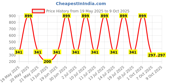 myntra.com CAVENDERS Pack Of 3 Scoop Neck Pure Cotton Basic Vests - C69=-SWIFT---3---85 cavenders Price History Graph from 19 May 2025 to 8 Oct 2025