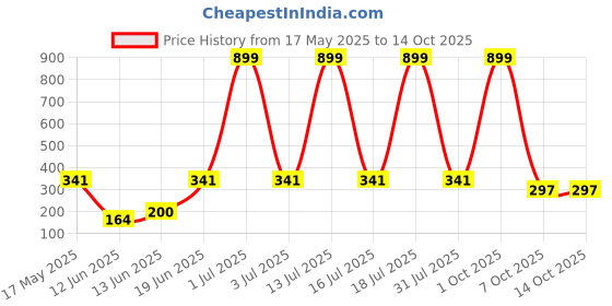 myntra.com CAVENDERS Pack Of 3 Scoop Neck Pure Cotton Basic Vests - C7=-SWIFT---3---85 cavenders Price History Graph from 17 May 2025 to 13 Oct 2025