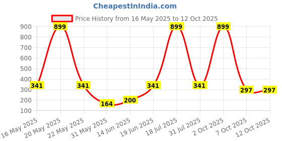 myntra.com CAVENDERS Pack Of 3 Scoop Neck Pure Cotton Basic Vests - C70=-SWIFT---3---85 cavenders Price History Graph from 16 May 2025 to 12 Oct 2025