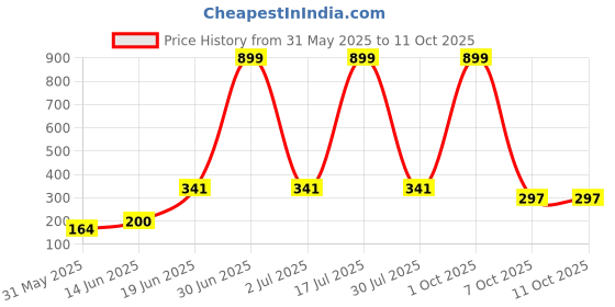 myntra.com CAVENDERS Pack Of 3 Scoop Neck Pure Cotton Basic Vests - C72=-SWIFT---3---85 cavenders Price History Graph from 31 May 2025 to 10 Oct 2025