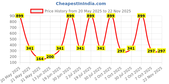 myntra.com CAVENDERS Pack Of 3 Scoop Neck Pure Cotton Basic Vests - C73=-SWIFT---3---85 cavenders Price History Graph from 20 May 2025 to 22 Nov 2025