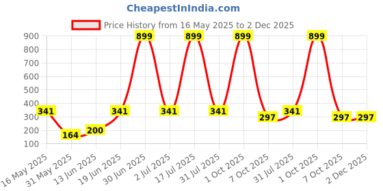 myntra.com CAVENDERS Pack Of 3 Scoop Neck Pure Cotton Basic Vests - C78=-SWIFT---3---85 cavenders Price History Graph from 16 May 2025 to 2 Dec 2025