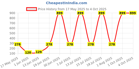 myntra.com CAVENDERS Pack Of 3 Striped Cotton Basic Innerwear Vests c51=SWIFT---2---85-White cavenders Price History Graph from 17 May 2025 to 4 Oct 2025