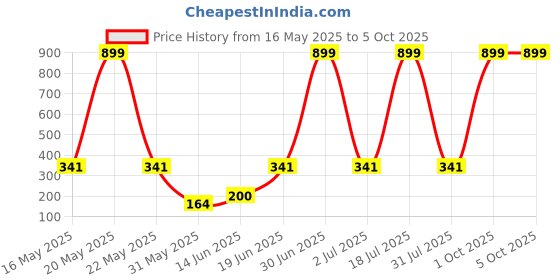 myntra.com CAVENDERS Pack Of 3 Striped Cotton Basic Vests C11=-SWIFT---3---85 cavenders Price History Graph from 16 May 2025 to 4 Oct 2025
