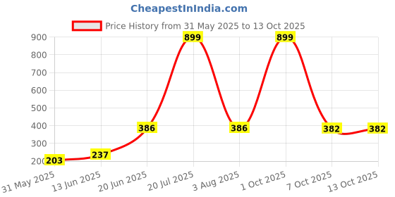 myntra.com CAVENDERS Pack Of 4 Cotton Basic Vests a24=SWIFT---5---85 cavenders Price History Graph from 31 May 2025 to 12 Oct 2025