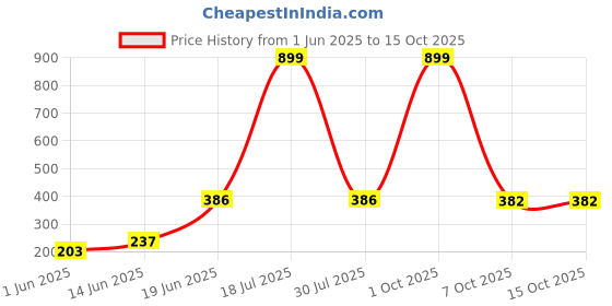 myntra.com CAVENDERS Pack Of 4 Cotton Basic Vests soft White Premium quality Dno-v103st cavenders Price History Graph from 1 Jun 2025 to 14 Oct 2025