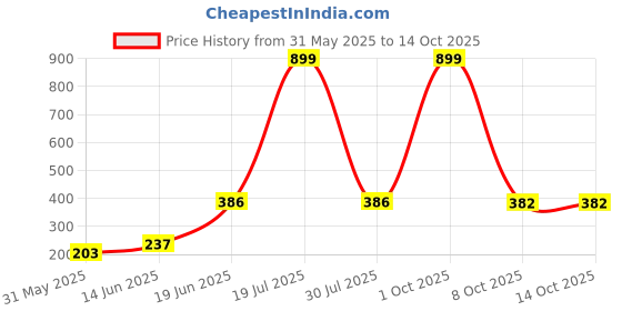 myntra.com CAVENDERS Pack Of 4 Cotton Basic Vests soft White Premium quality Dno-v115st cavenders Price History Graph from 31 May 2025 to 13 Oct 2025