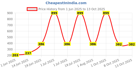 myntra.com CAVENDERS Pack Of 4 Cotton Basic Vests soft White Premium quality Dno-v205st cavenders Price History Graph from 1 Jun 2025 to 13 Oct 2025