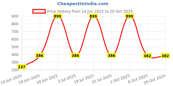 myntra.com CAVENDERS Pack Of 4 Cotton Basic Vests soft White Premium quality Dno-v433st cavenders Price History Graph from 14 Jun 2025 to 18 Oct 2025