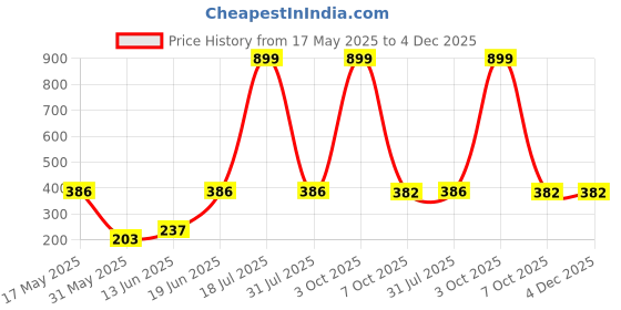 myntra.com CAVENDERS Pack Of 4 Cotton Gym Vests soft White Premium quality Dno-v181st cavenders Price History Graph from 17 May 2025 to 4 Dec 2025